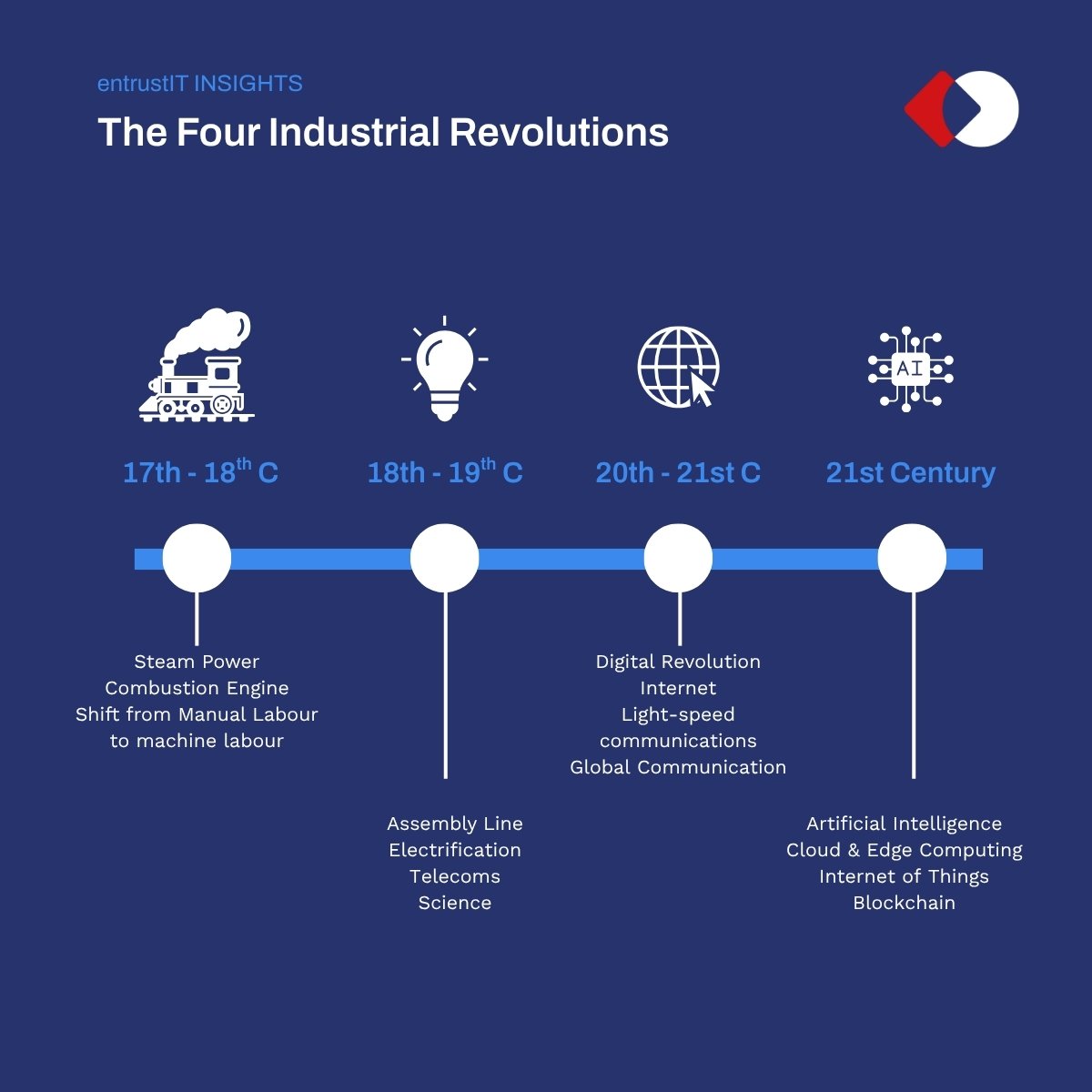 The Four Industrial Revolutions in History