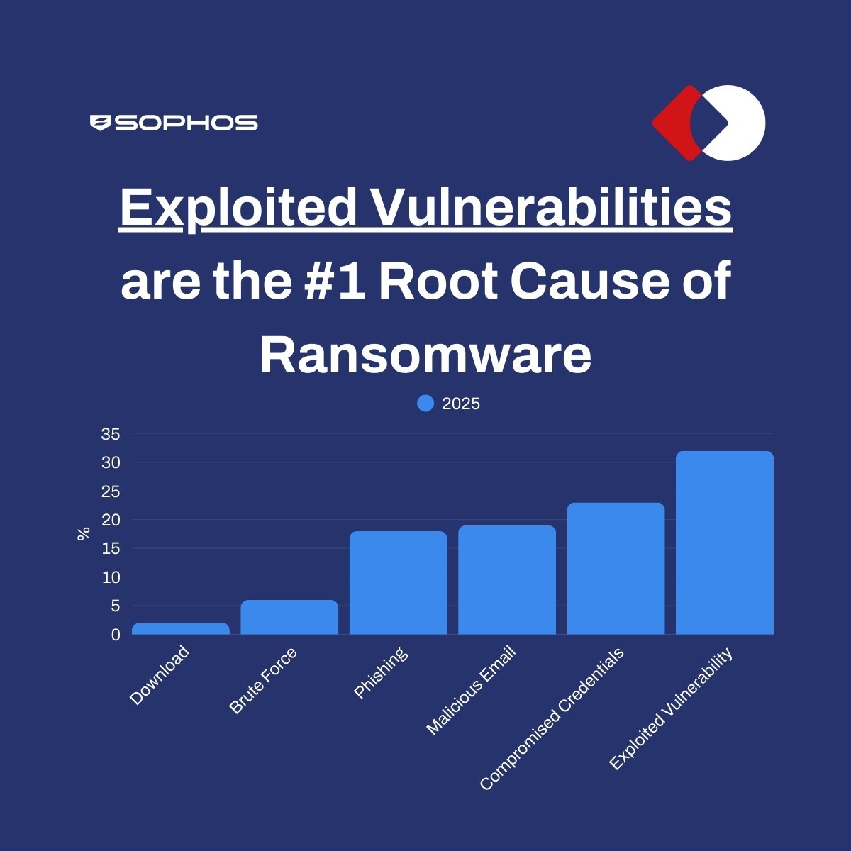 Exploited Vulnerabilities are the Number One Root Cause of Ransomware