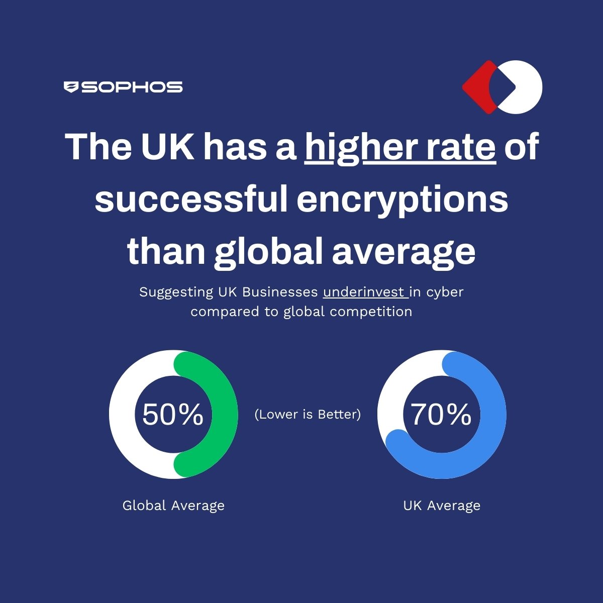 The UK is more vulnerable to Ransomware than the global average