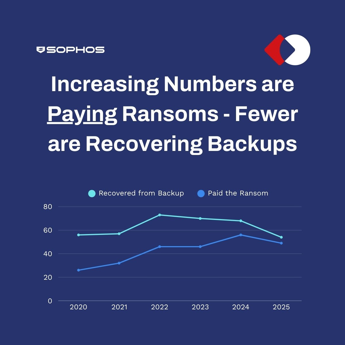 Fewer Businesses are Recovering from Backup - Instead opting to pay ransoms