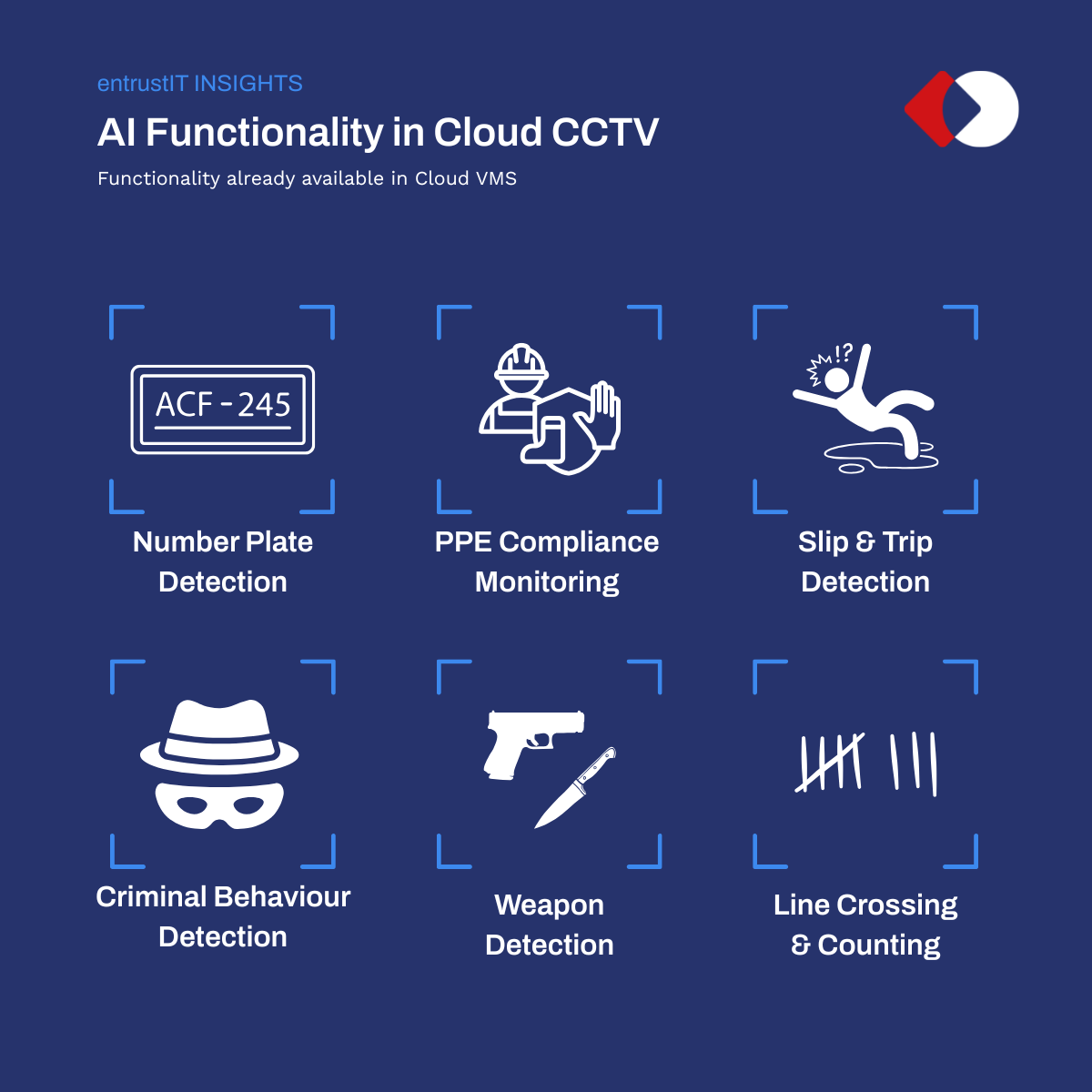 AI functionality in CCTV: Number Plate Detection, PPE Compliance, Slips and Trips, Criminal Behaviour, Weapon Detection, Line Crossing.