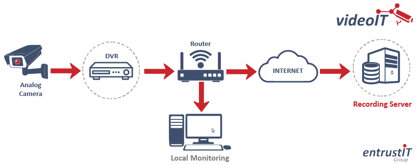 Cloud CCTV with local monitoring and DVR