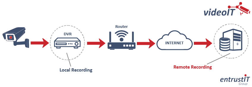 How Cloud CCTV Recording works