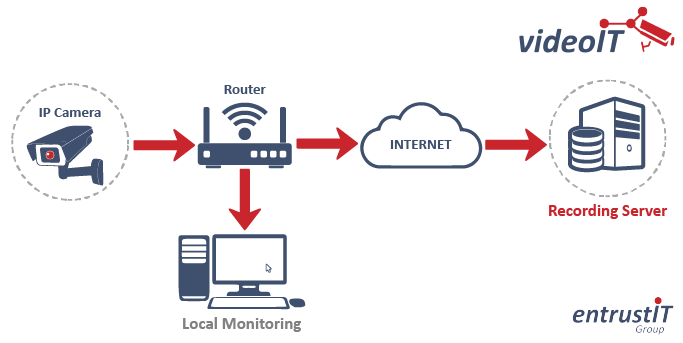 Cloud CCTV with local monitoring