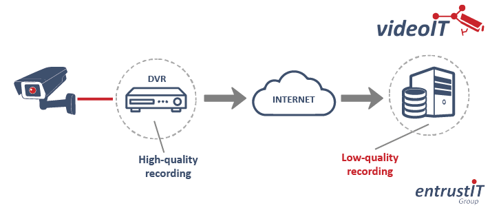 Managing Cloud CCTV Bandwidth