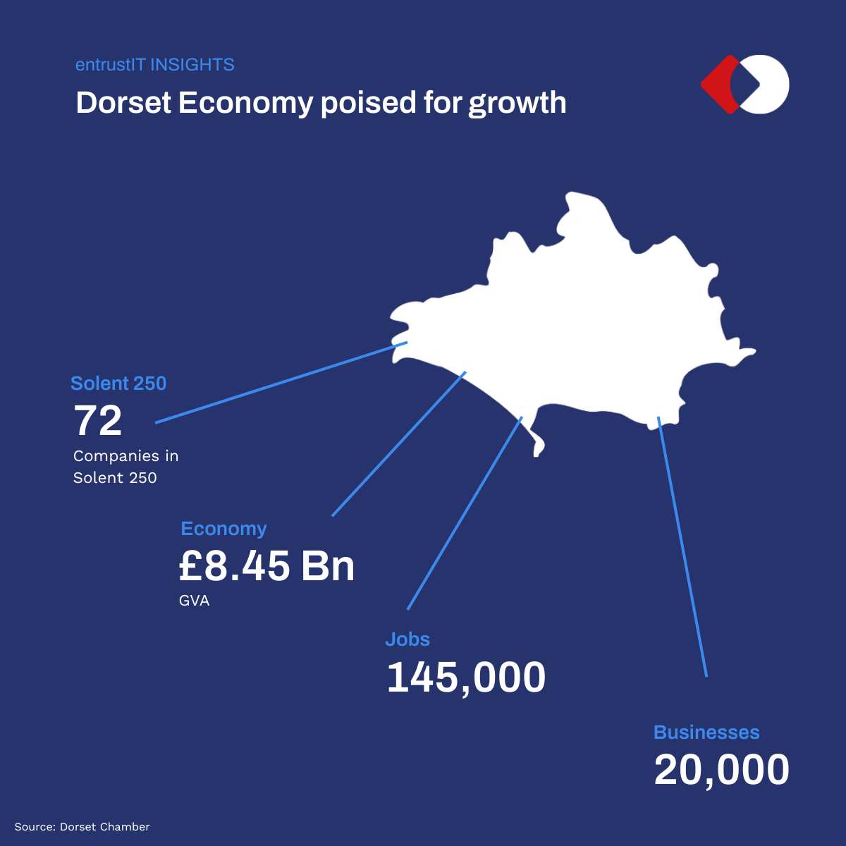 entrustIT is one of Dorset's fastest growing technology businesses