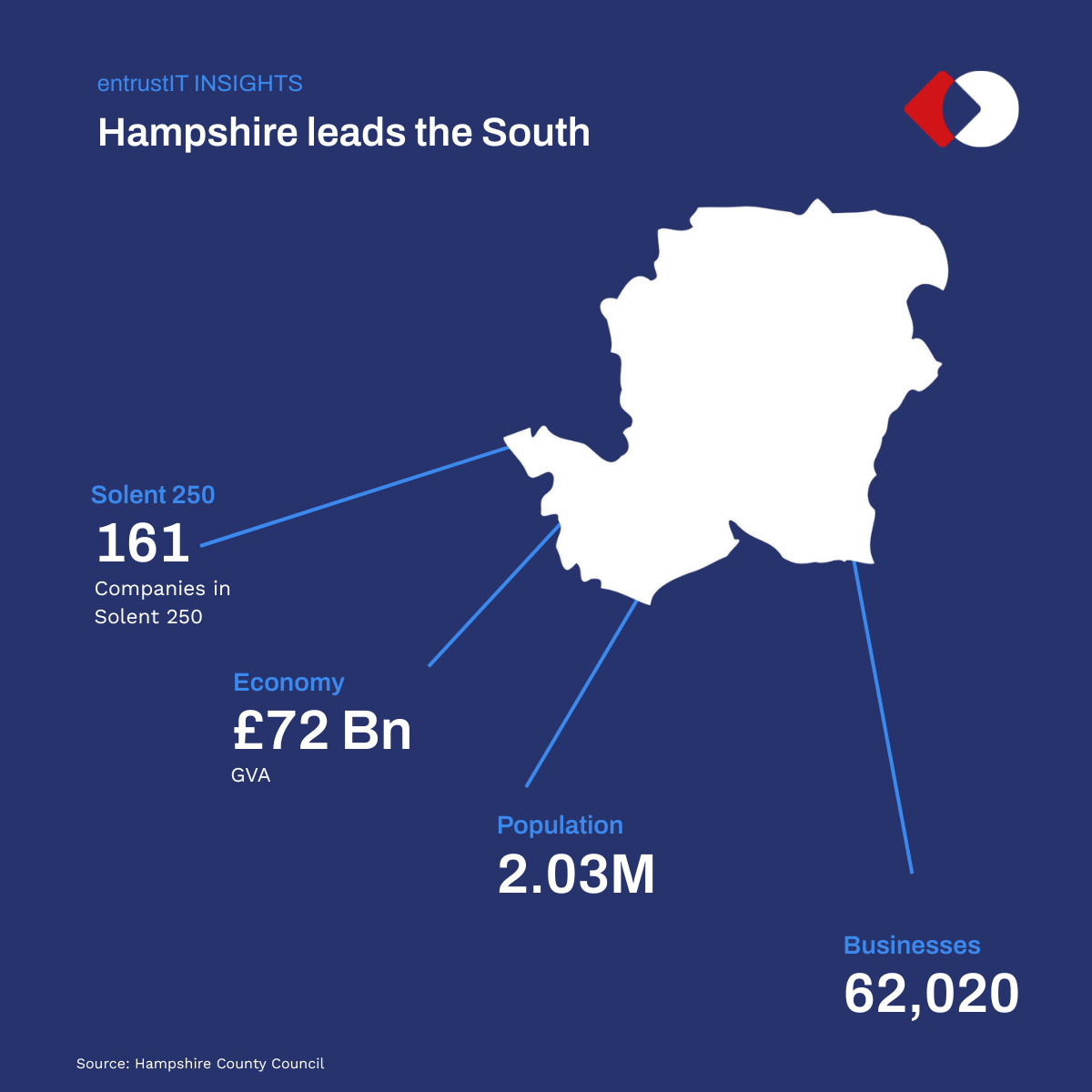 entrustIT are an MSP in Hampshire, one of the largest economic regions in the UK