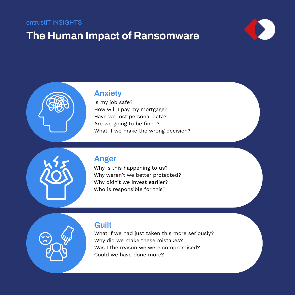 The empotional impact of ransomware can include anxiety, anger, and guilt