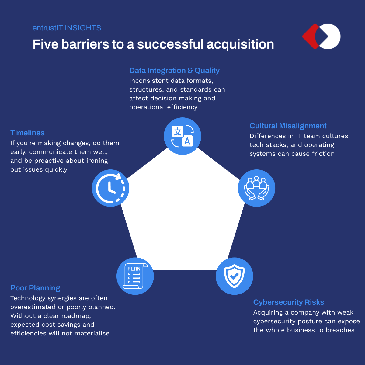 Five Barriers to a Successful Acquisition Chart