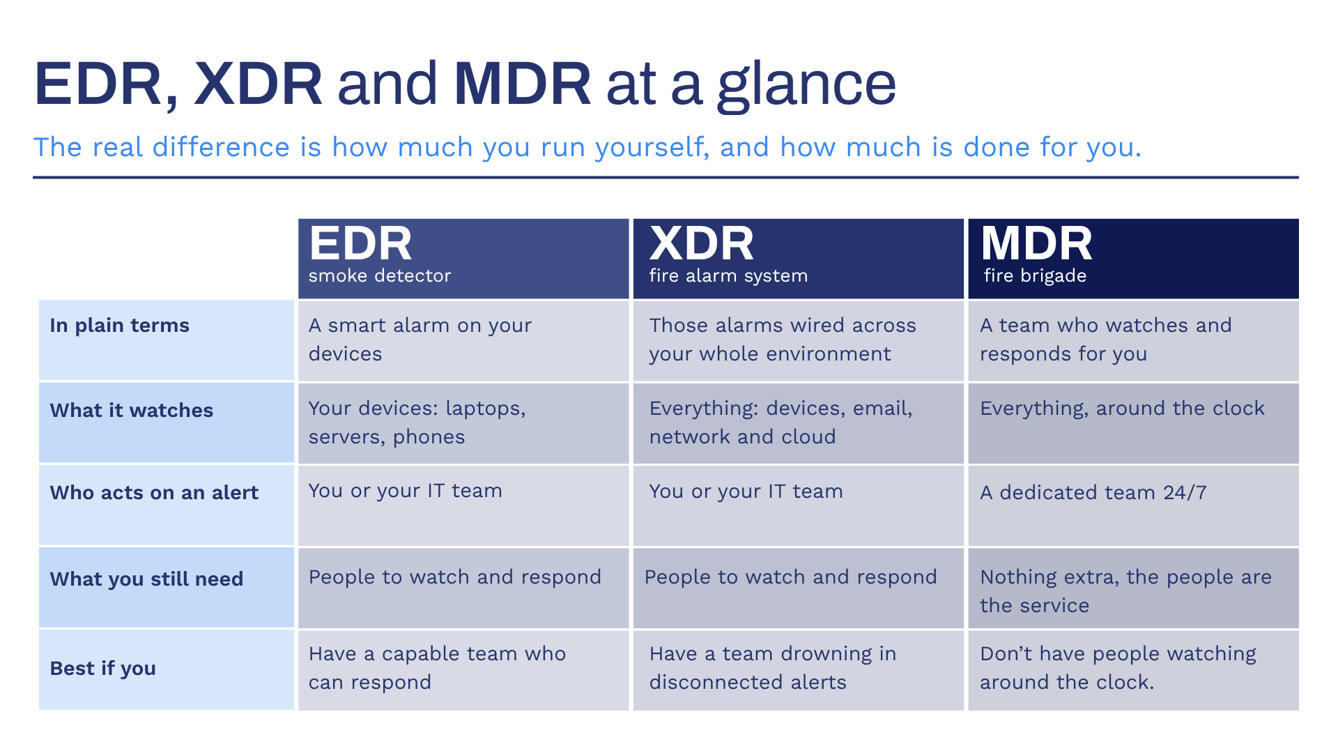 EDR MDR XDR comparison table