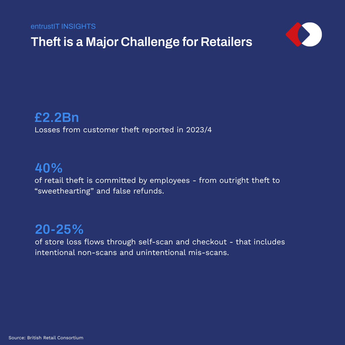 Retail Theft is a major problem for UK multi-site retailers