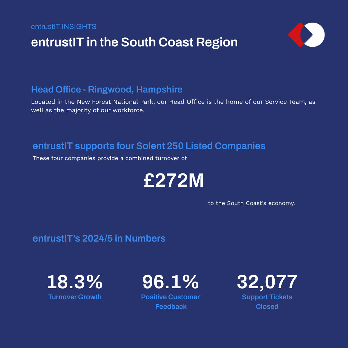 entrustIT supports four companies in the Solent 250 list and has achieved 18.3% turnover growth last financial year.