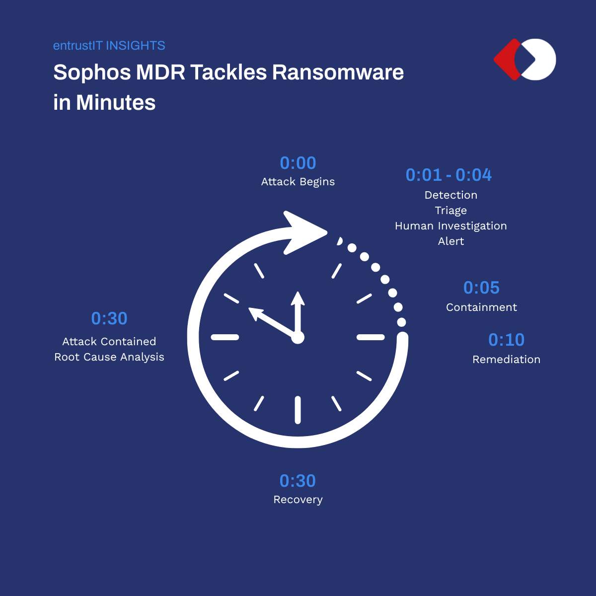 Sophos MDR can stop a Ransomware attack in minutes