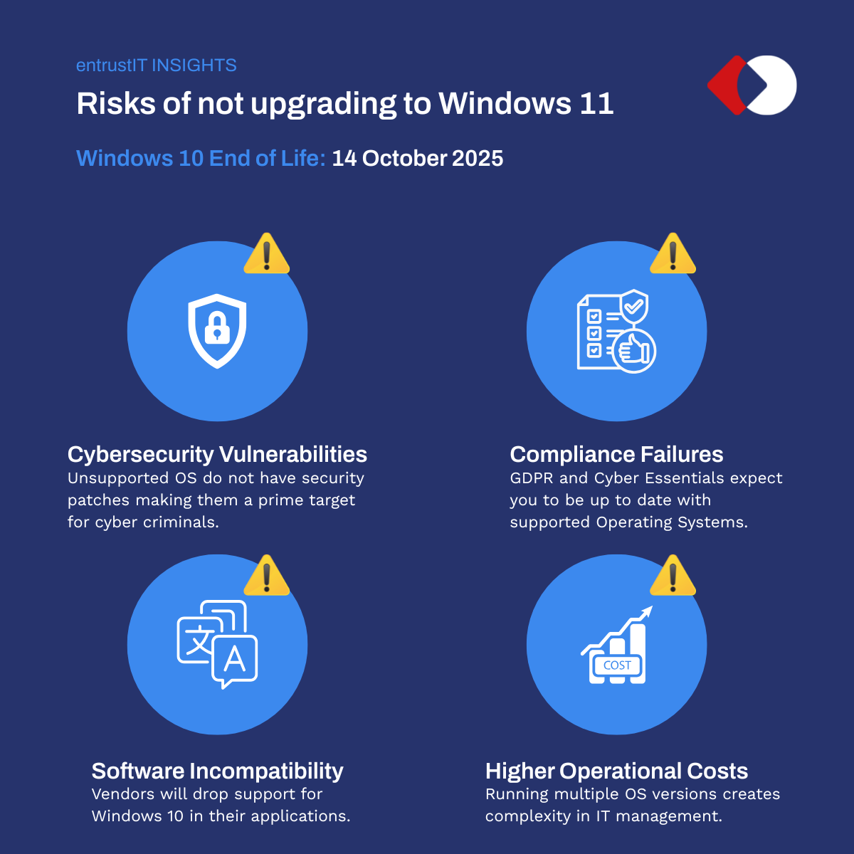 What are the risks of not upgrading to Windows 11 beyond Windows 10 EOL