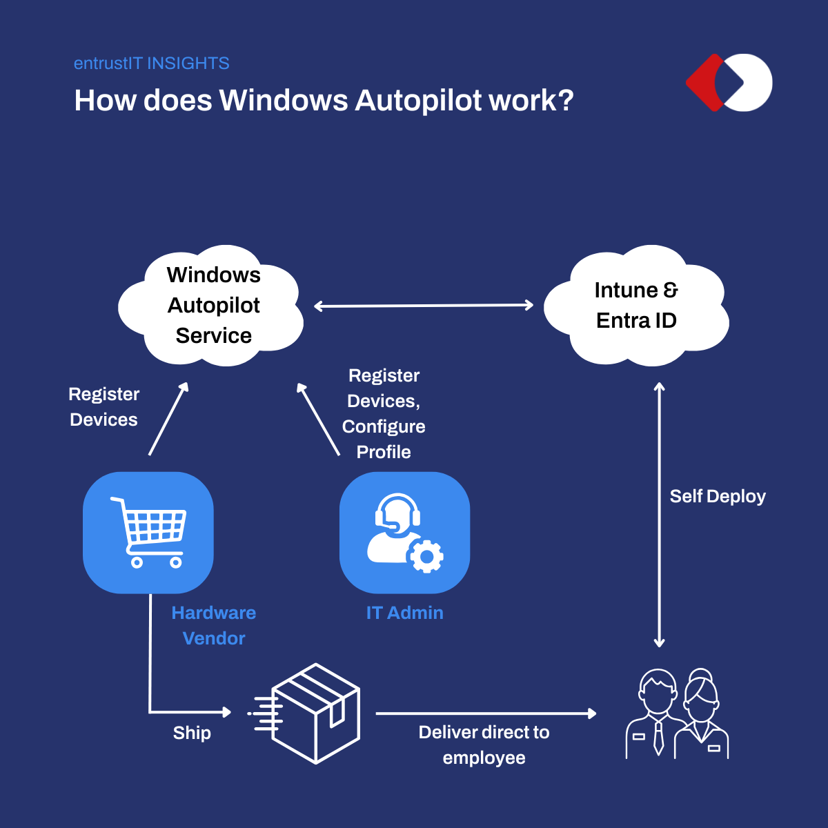 How does Windows Autopilot work?