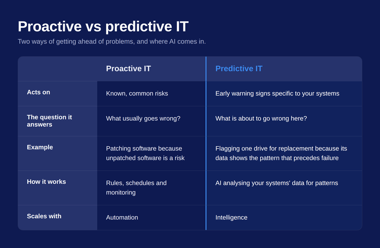 Table depicting the difference between proactive vs predictive IT