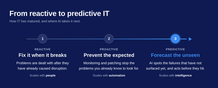 Timeline showing IT maturing from reactive to proactive to predictive, with AI enabling the predictive stage