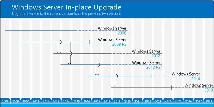 windows end of life graph